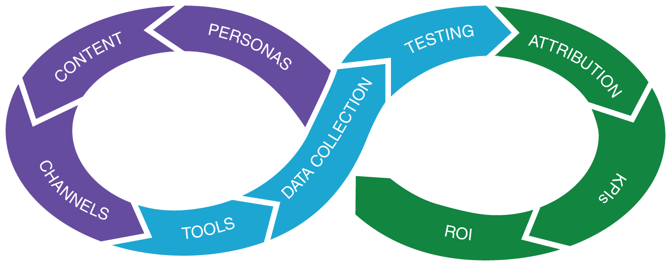 The nine parts of the Data-First Marketing Campaign Framework depicting three main phases: Development, Execution, and Analysis, and each of these main phases has three steps.