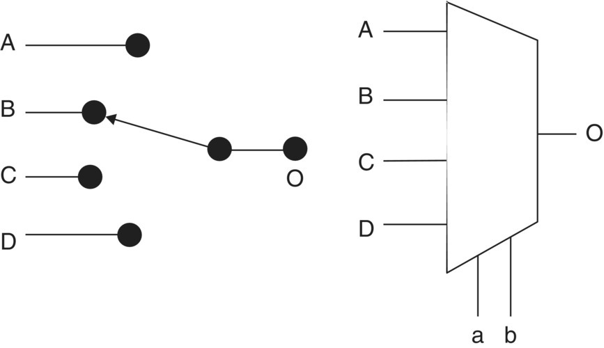 Schematic illustration of a MUX selects one of the many inputs, like a rotary switch. The symbol for a MUX is on the right.