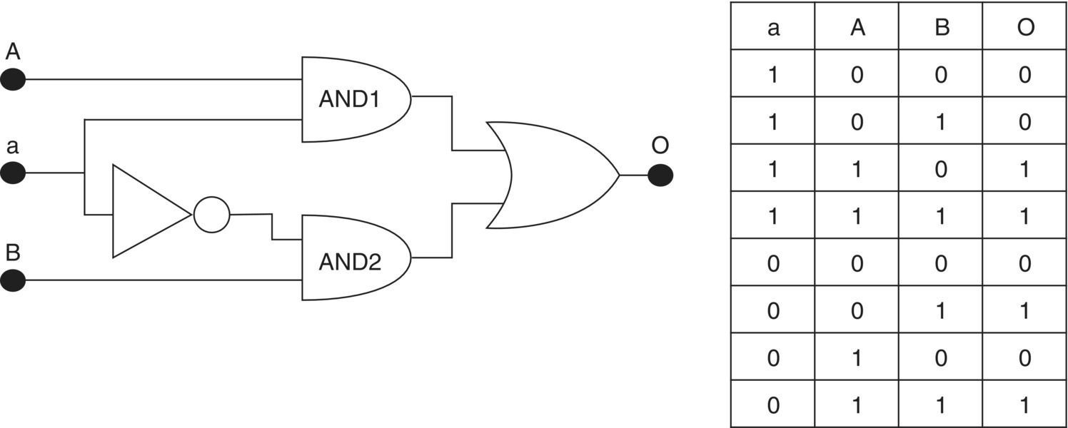 Schematic illustration of a 2 to 1 MUX implementation using two ANDs, one NOT, and one OR module with the truth table on the right.