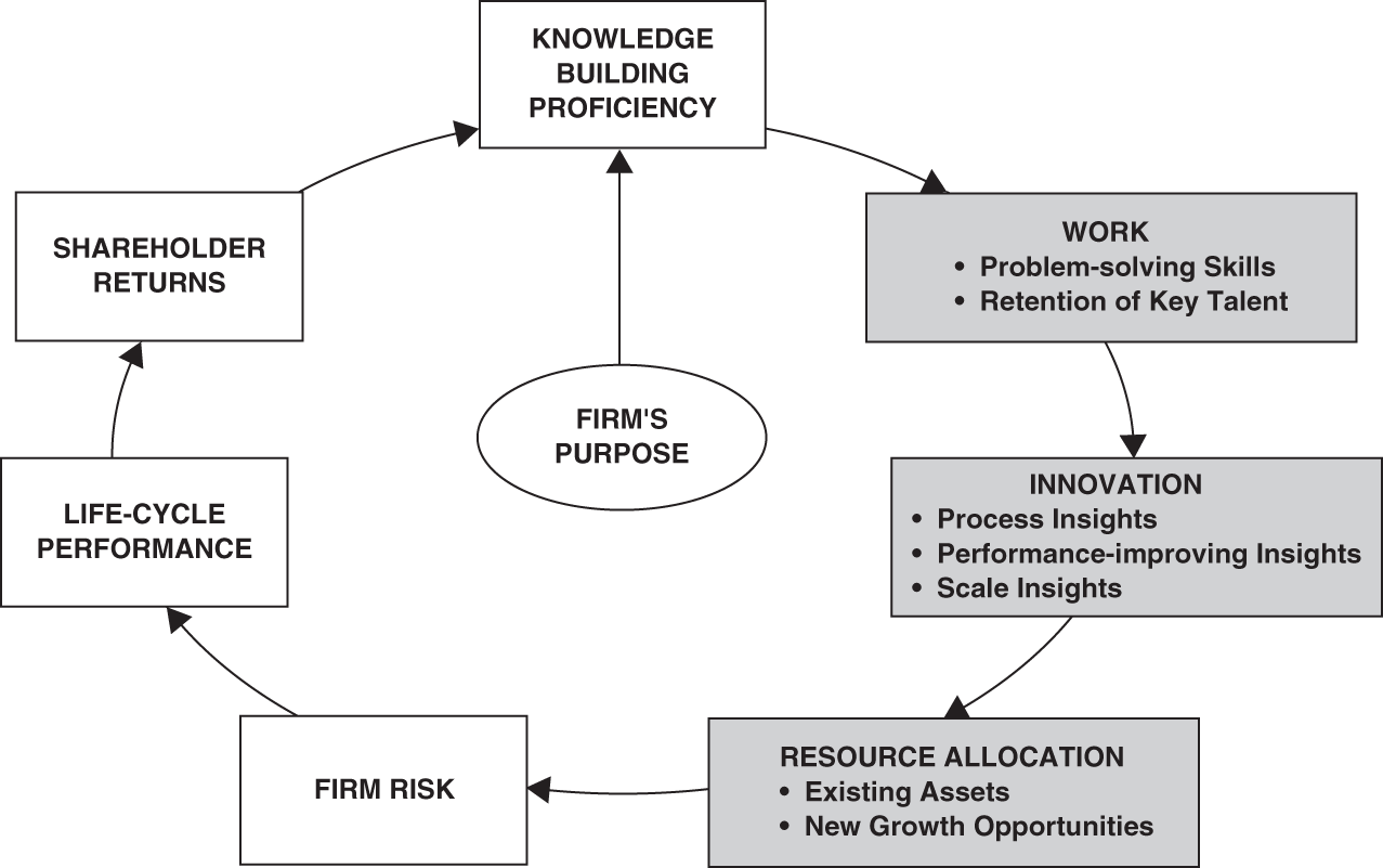 Illustration highlighting three components of a pragmatic theory of a firm—work, innovation, and resource allocation, connected to one another and deeply rooted in a firm’s knowledge-building proficiency.