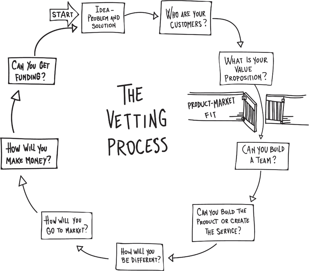 Illustration of the vetting process for a Music System with money invested for the startup with an underlying technology, which looked nothing like the future products that the company would produce.