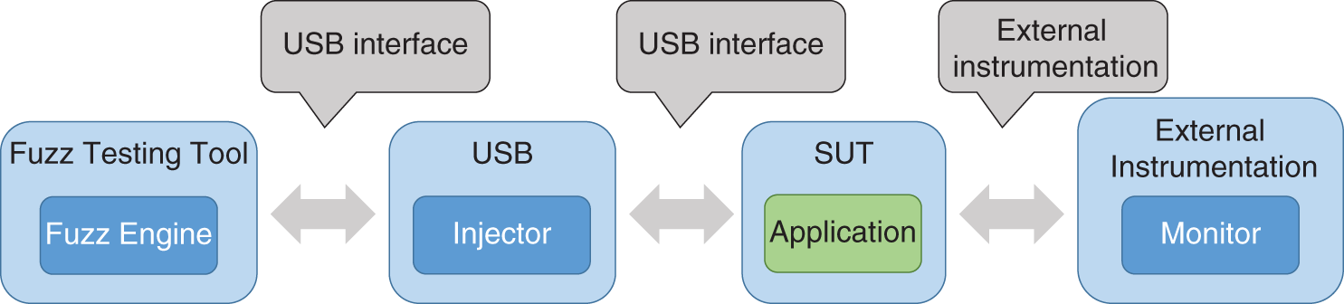 Overview of fuzz testing environment for testing over USB