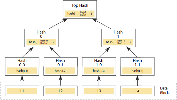 Schematic illustration of Blockchain.
