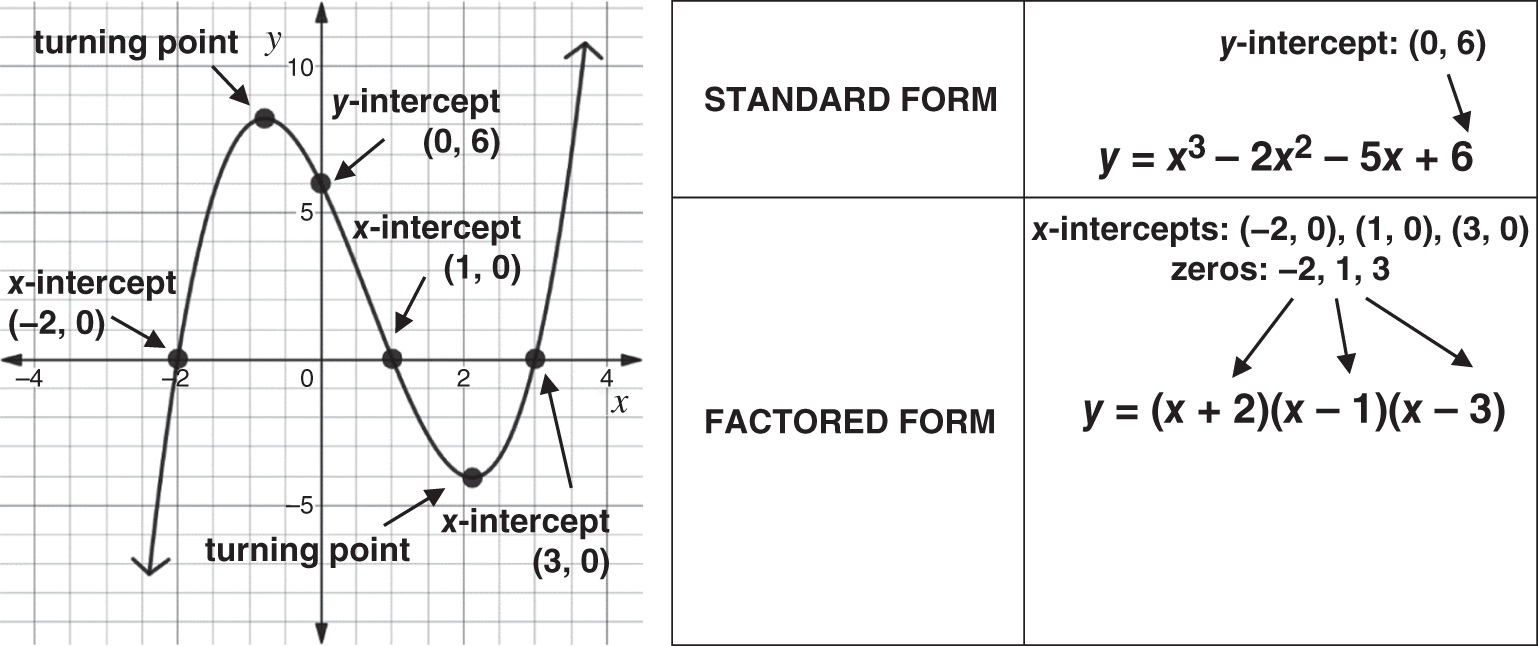 Schematic illustration of vocabulary for cubic functions.