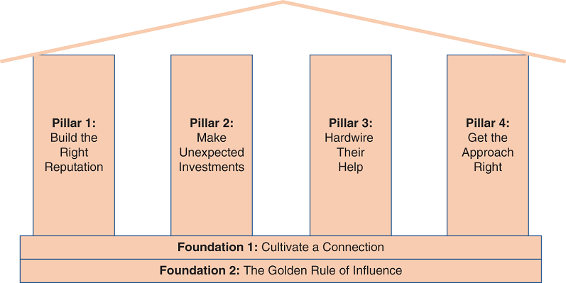 Schematic illustration of the Pillars of Peer Influence.