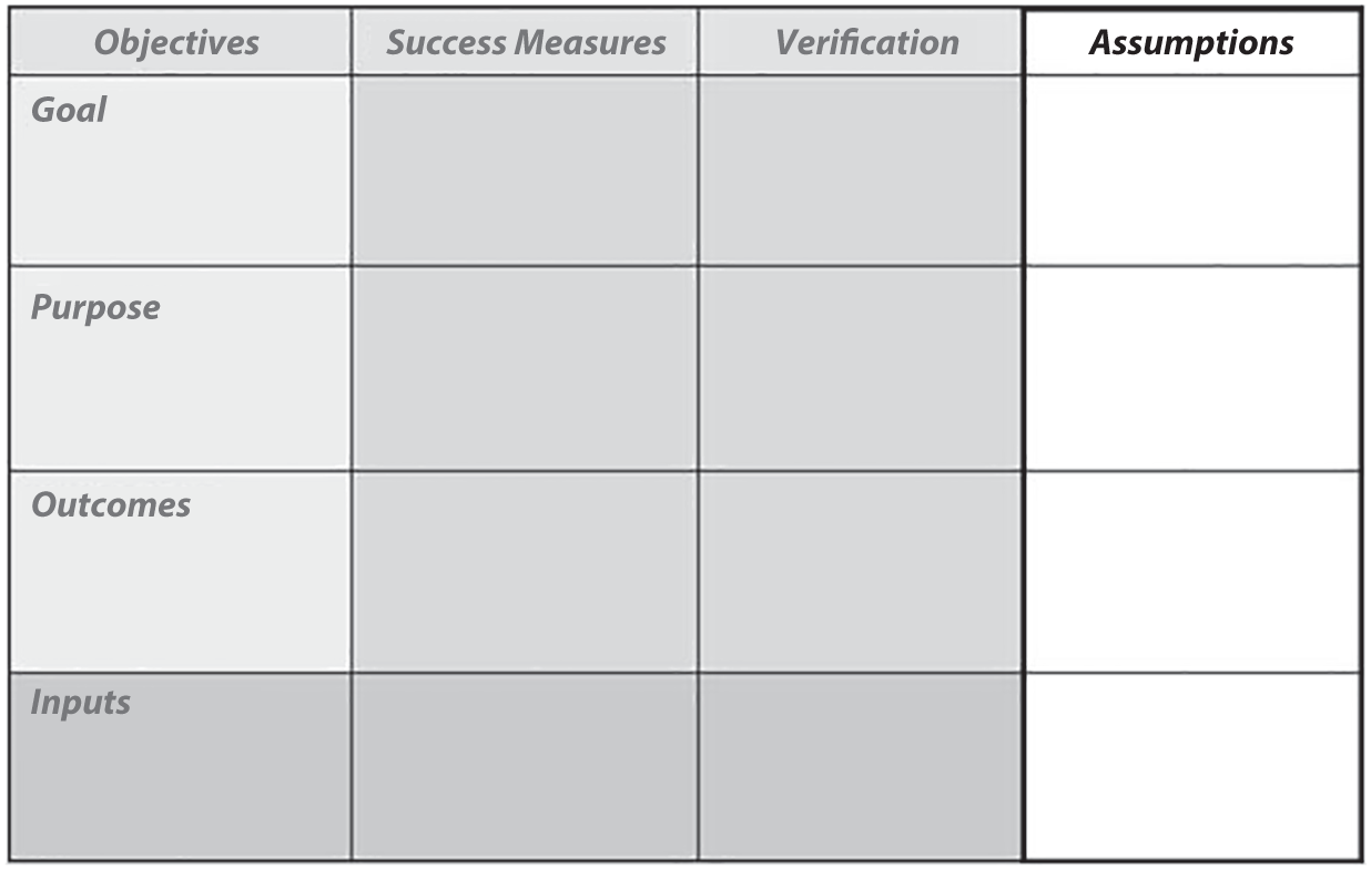 An illustration of Reduce Risk by Managing Assumptions.