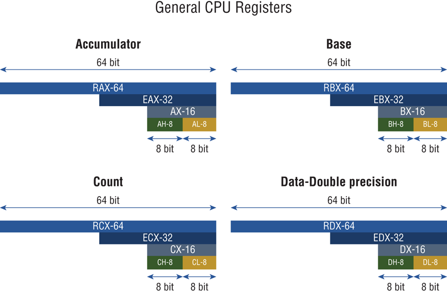 Snapshot of the General CPU registers.