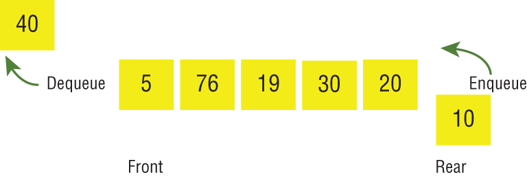 Schematic illustration of the primary operations of queues are enqueueing and dequeueing.
