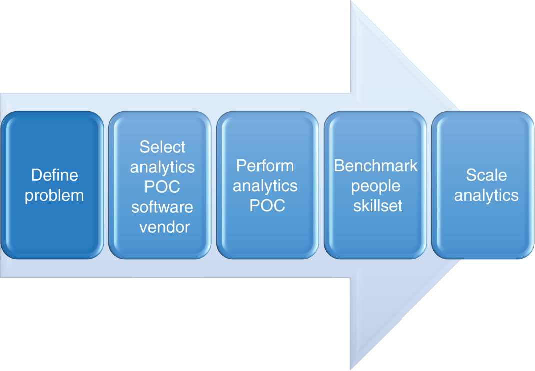 Schematic illustration of five steps to implementing analytics.