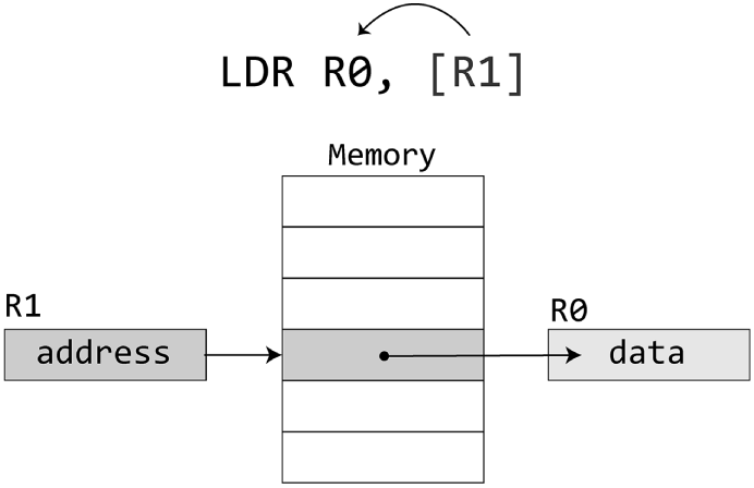 An illustration of LDR instruction.