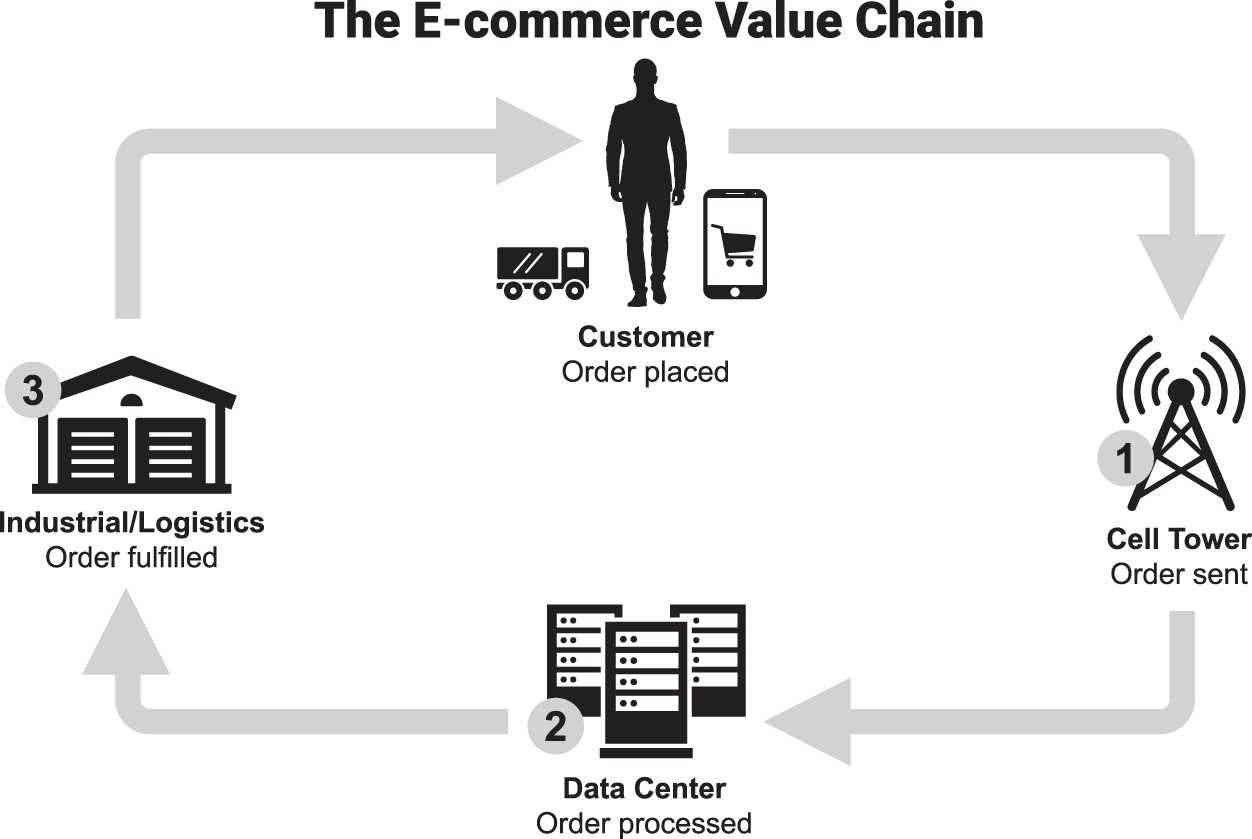 Schematic illustration of the e-commerce value chain.