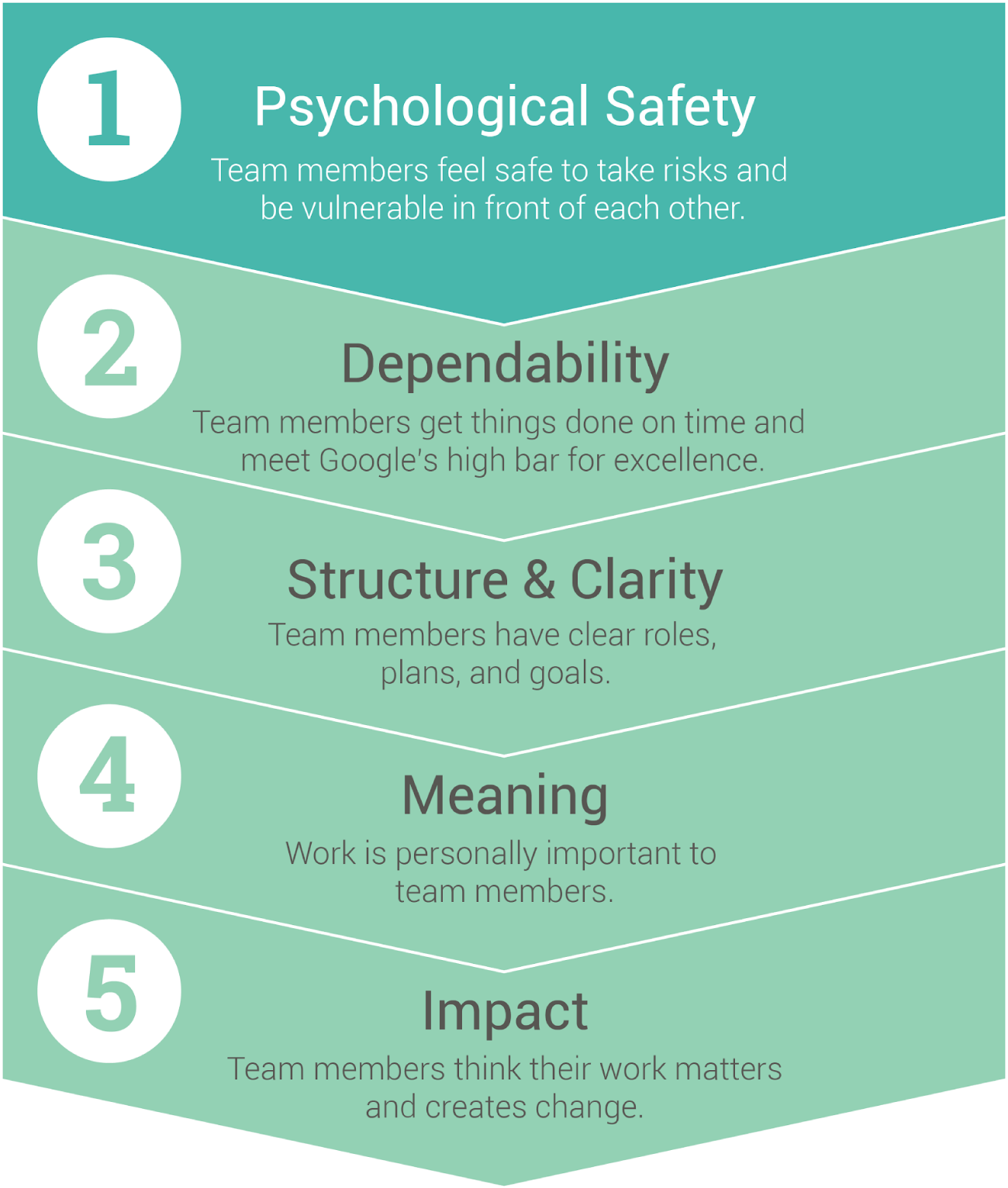 Schematic illustration of the five factors which are important for team and meeting performance.