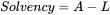 upper S o l v e n c y equals upper A minus upper L