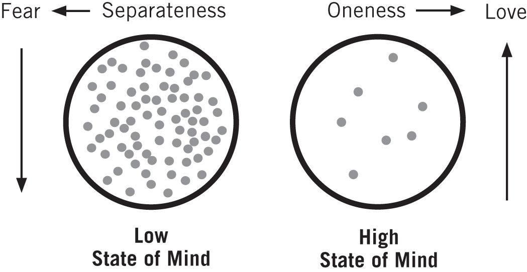 Schematic illustration of two circles. The first circle has more dots and the second circle has lesser dots. The circles are labeled low and high states of mind.