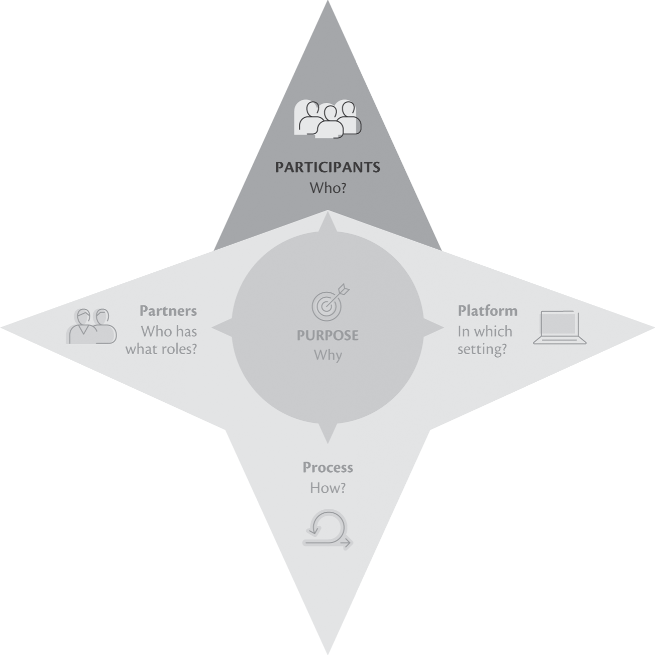 Schematic illustration of asking who are the right people for the session.