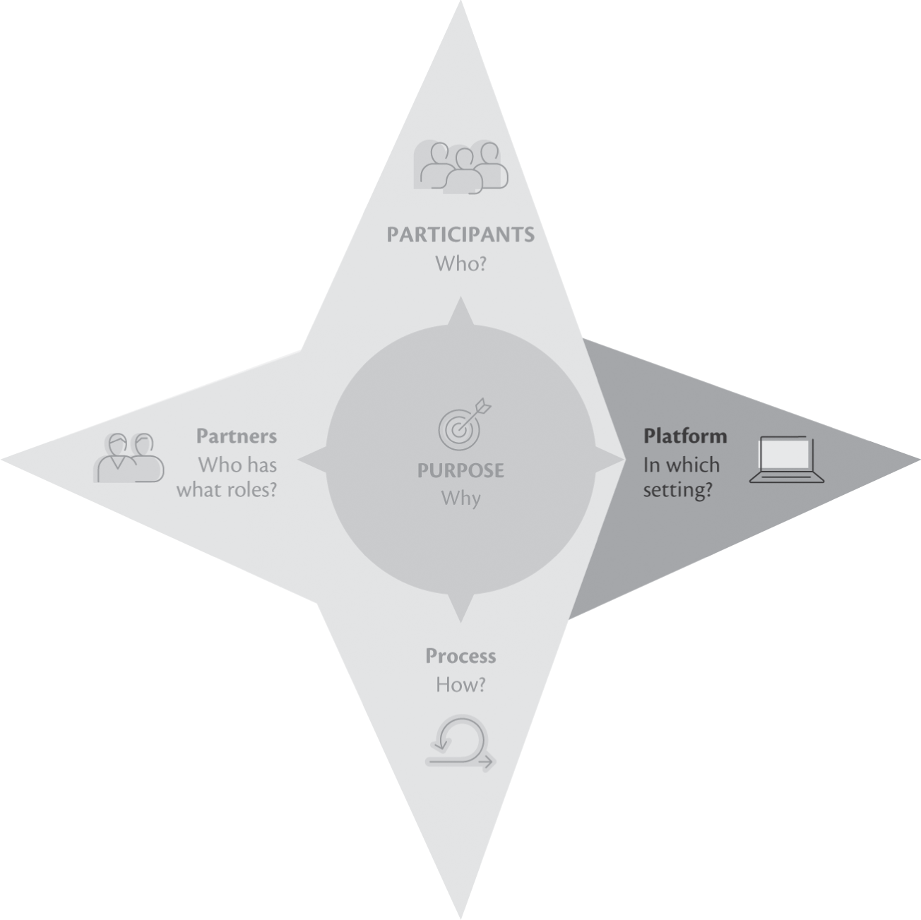 Schematic illustration of considering the platform and the setting.