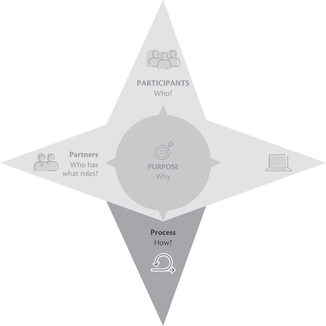 Schematic illustration of selecting and designing the right process for the session.