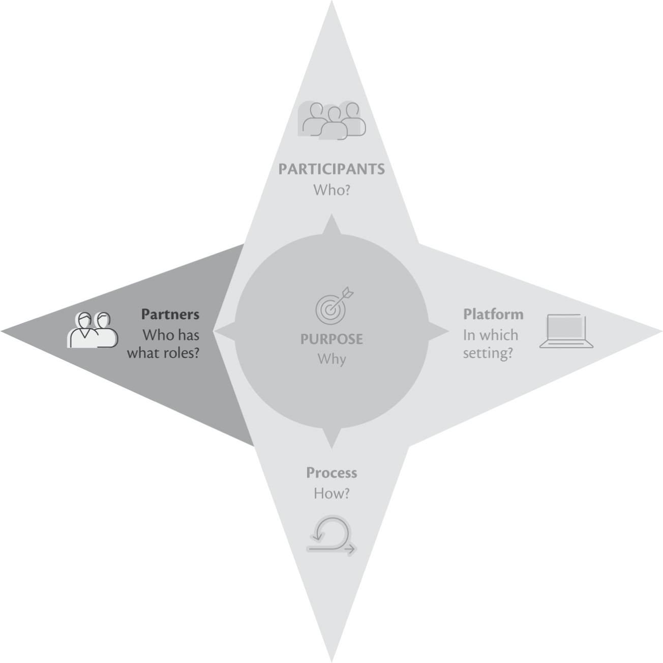 Schematic illustration of the session partners.