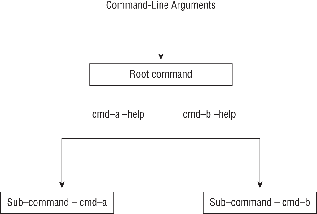 Schematic illustration of the main application looks at the command-line arguments and invokes the appropriate sub-command handler if possible.