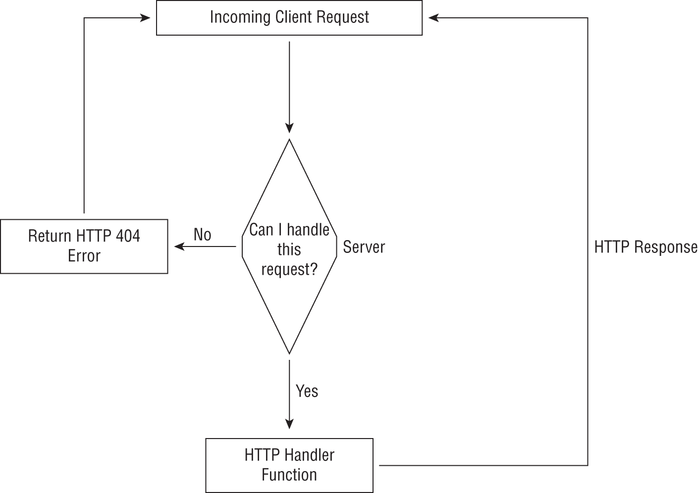 Schematic illustration of the request processing by an HTTP server.