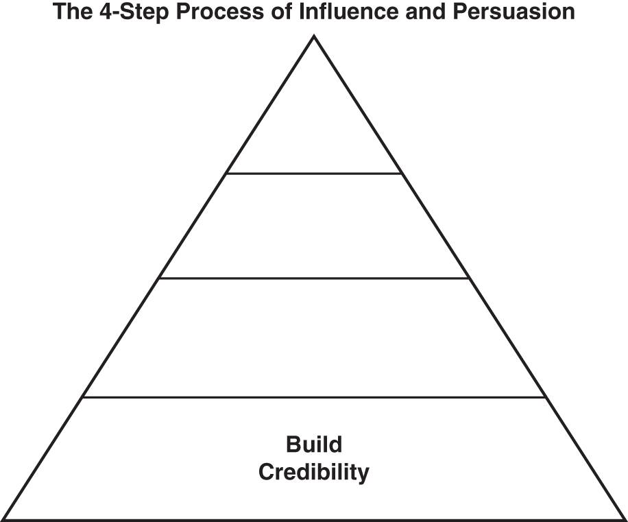 Schematic illustration of the 4-Step Process of Persuasion and Influence.