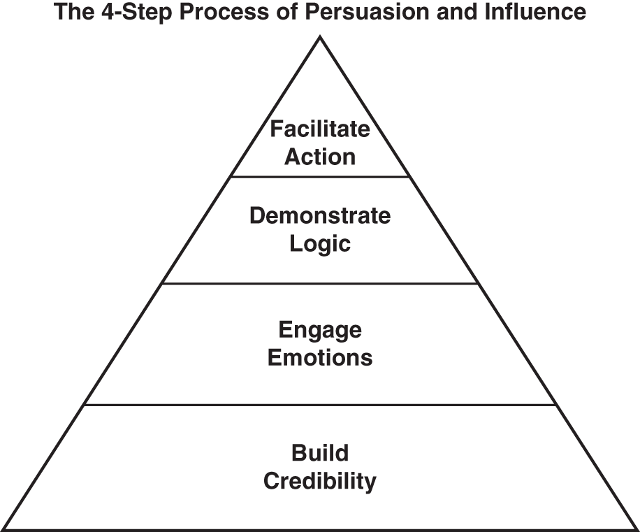 Schematic illustration of the 4-Step Process of Persuasion and Influence.