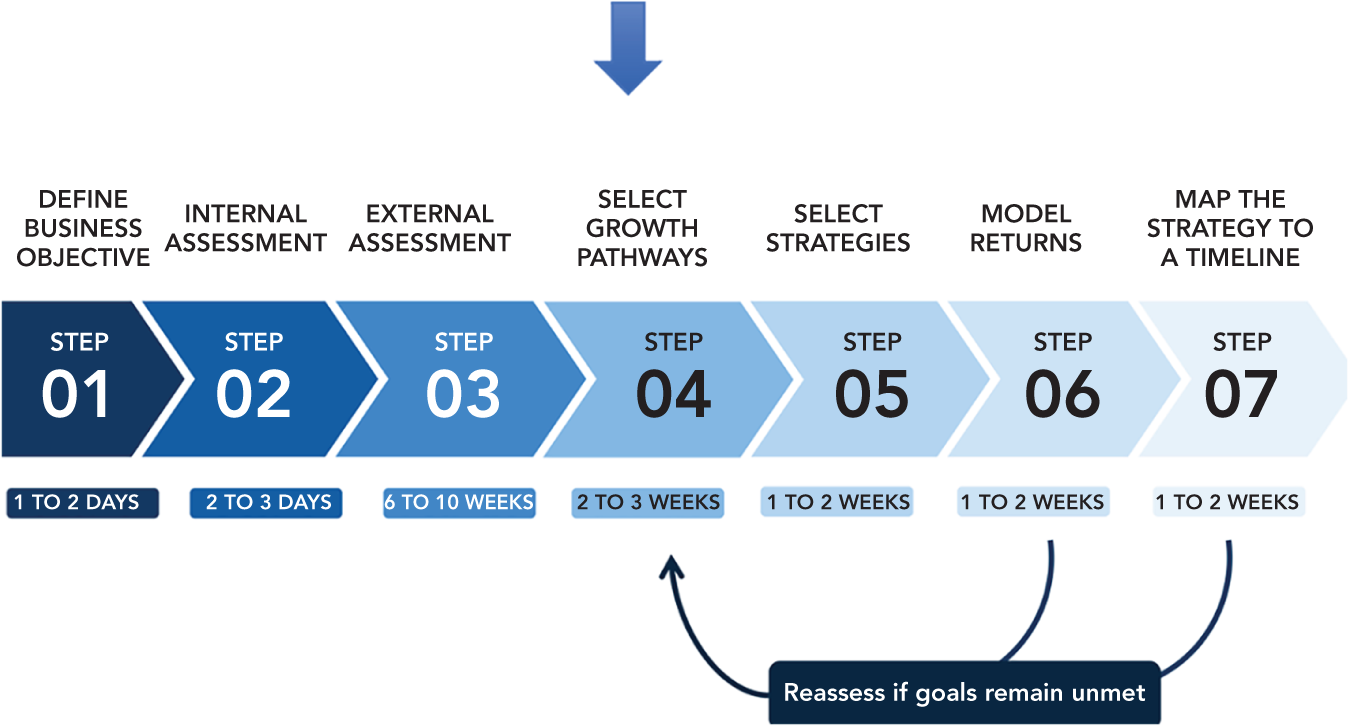 Schematic illustration of Selecting Growth Pathways.