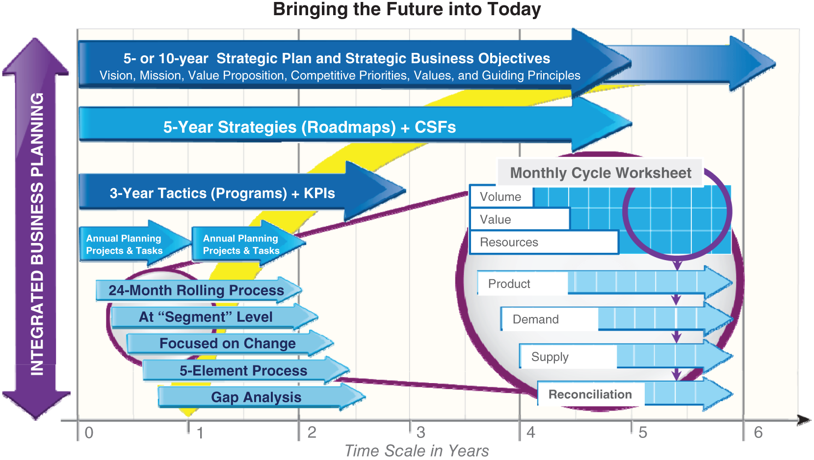 Schematic illustration of Bringing the Future into Today.