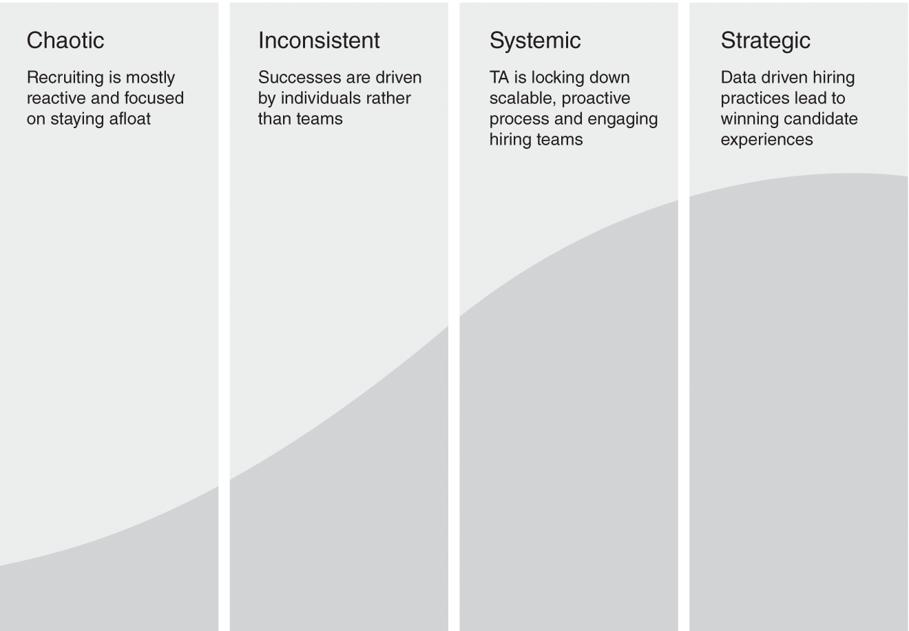 Schematic illustration of the Hiring Maturity Curve.