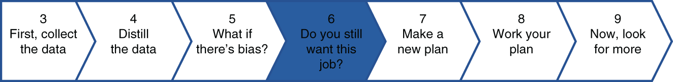 Schematic illustration of the sixth step representing do you still want the job.