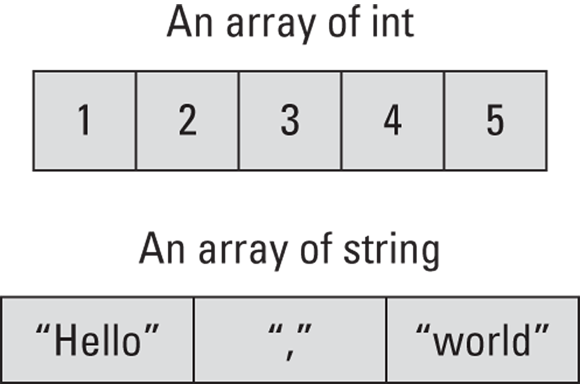 Schematic illustration of an array which is a collection of items of the same type.