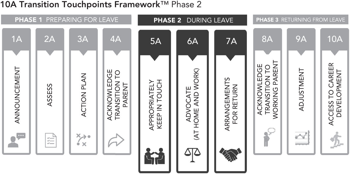 Schematic illustration of 10A Transition Touchpoints, Phase 2: During Leave.