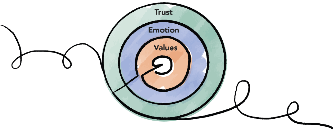 Schematic illustration of trust, emotion, and values.