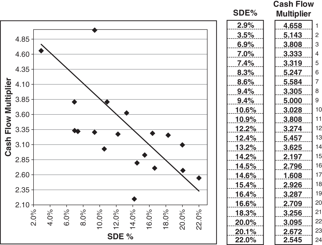 Graph depicts the SDE% vs. cash flow multipliers.