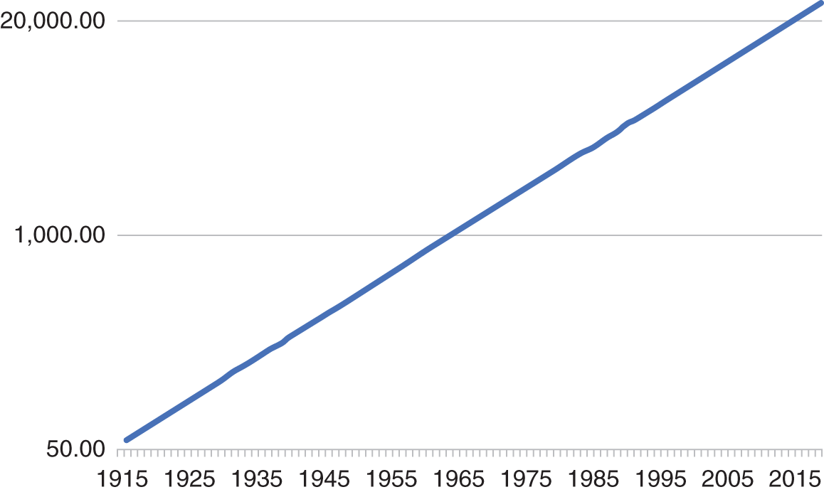 Graph depicts the earning of 10 percent per year over the last 88 years.