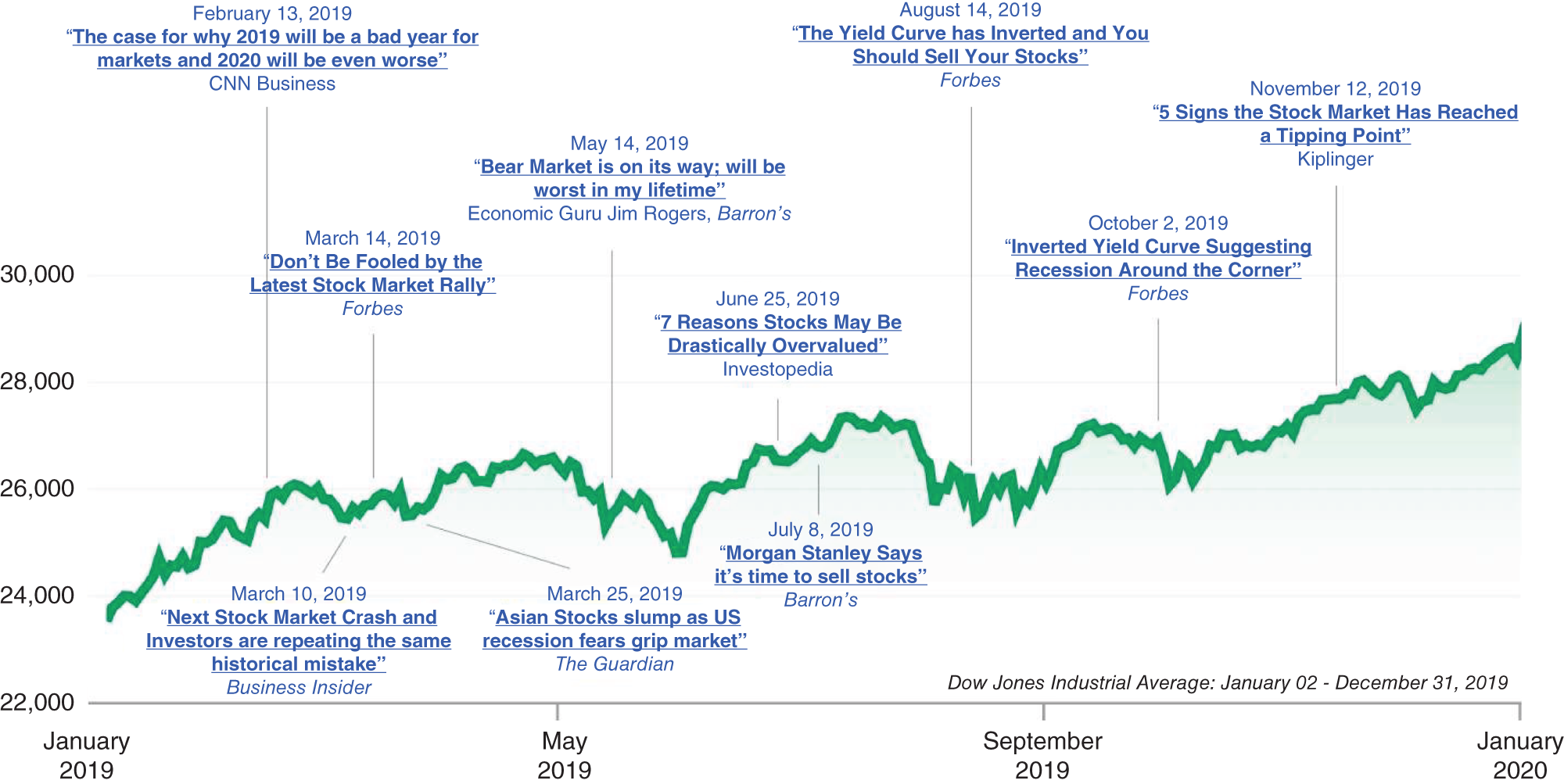 Graph showing a typical year in the market.