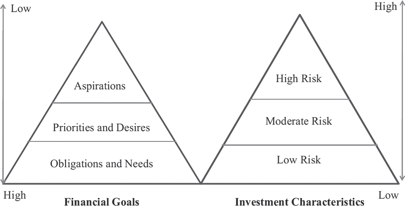 Schematic illustration of the Behavioral Finance or Goals-Based Approach to Asset Allocation.