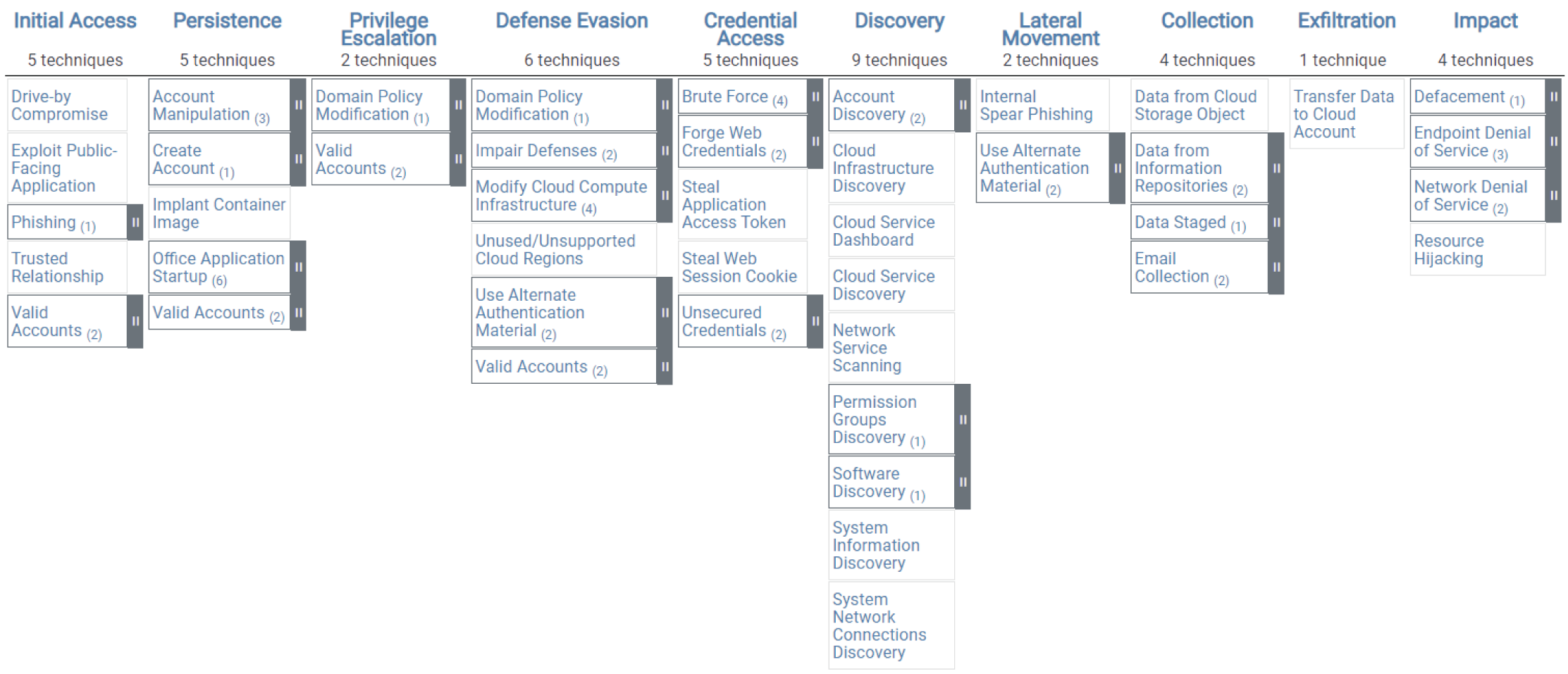 Schematic illustration of MITRE ATT&CK Framework Cloud Matrix