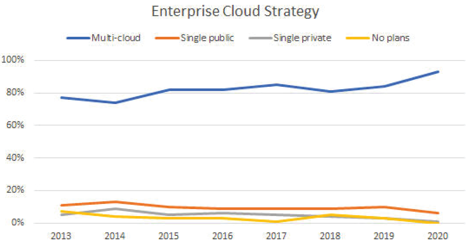 Schematic illustration of Flexera's state of the cloud report