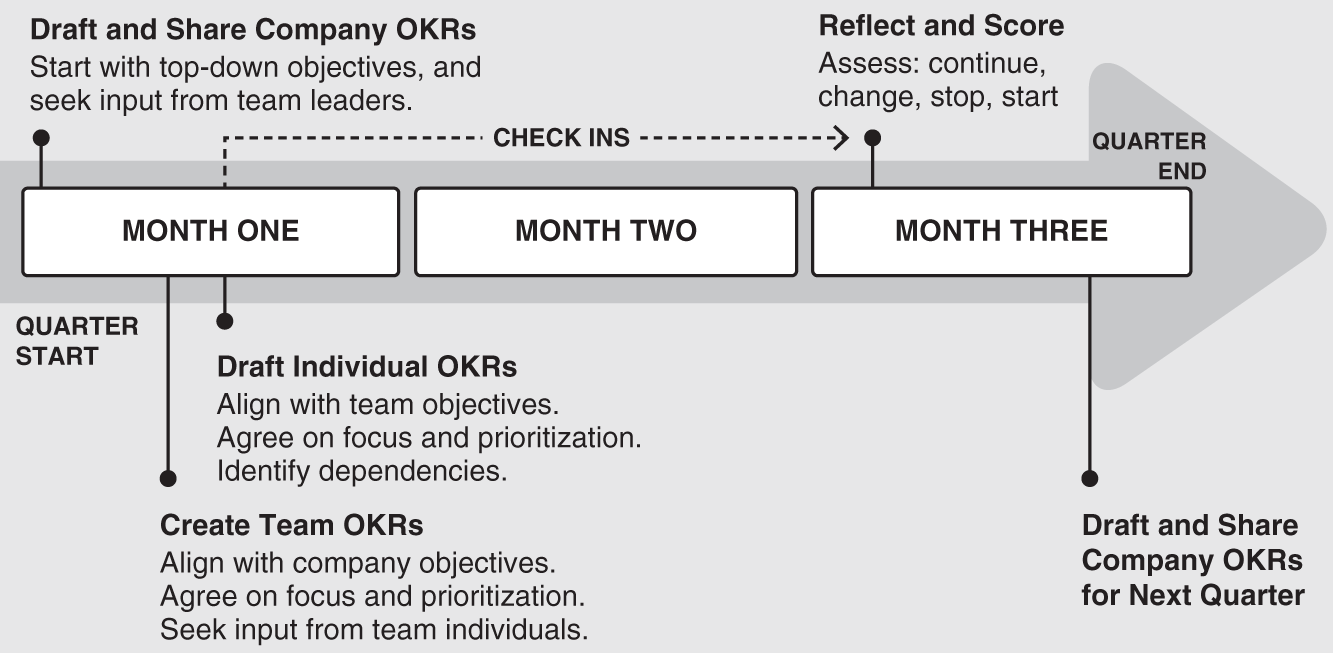 Schematic illustration of Quarterly OKR Planning.