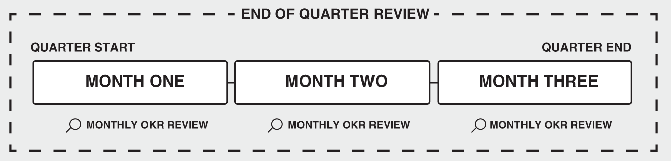 Schematic illustration of End-of-Quarter OKR Scoring and Reflections.