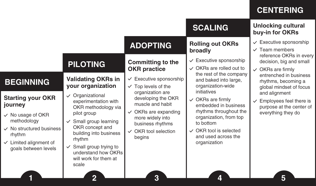 Schematic illustration of Getting Started with the OKR Maturity Model.