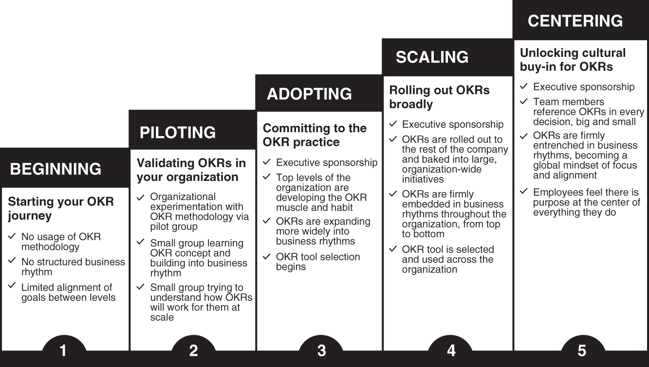 Schematic illustration of Getting Started with the OKR Maturity Model.