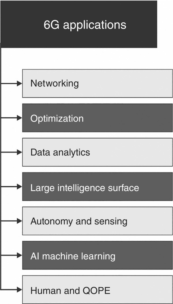 Schematic illustration of applications of 6G network.