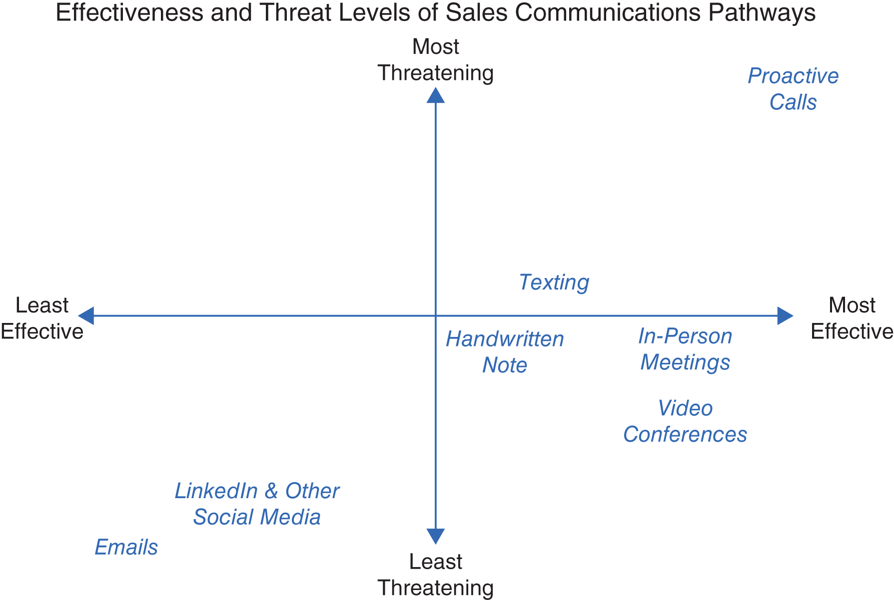 Schematic illustration of the Effectiveness and Threat Levels of Sales Communications Pathways.