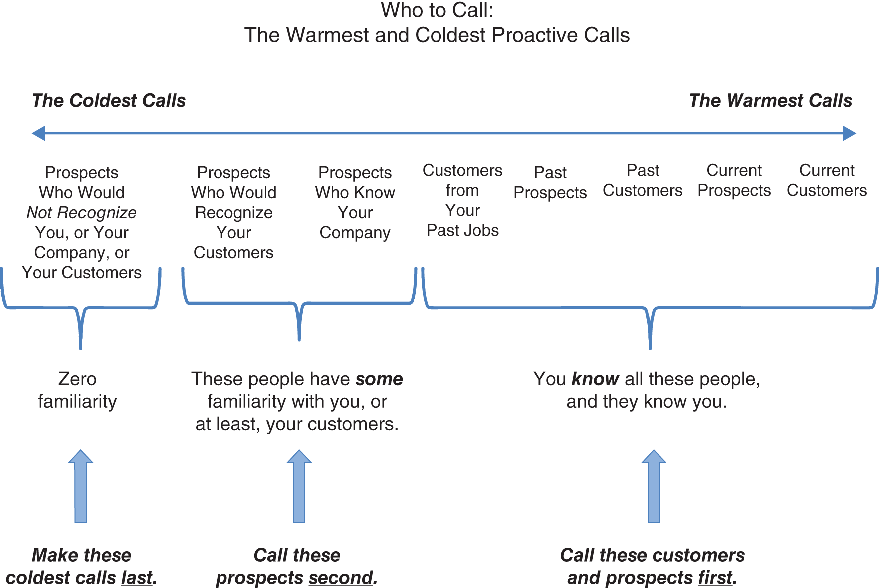 Schematic illustration of the Warmest & Coldest Proactive Calls.