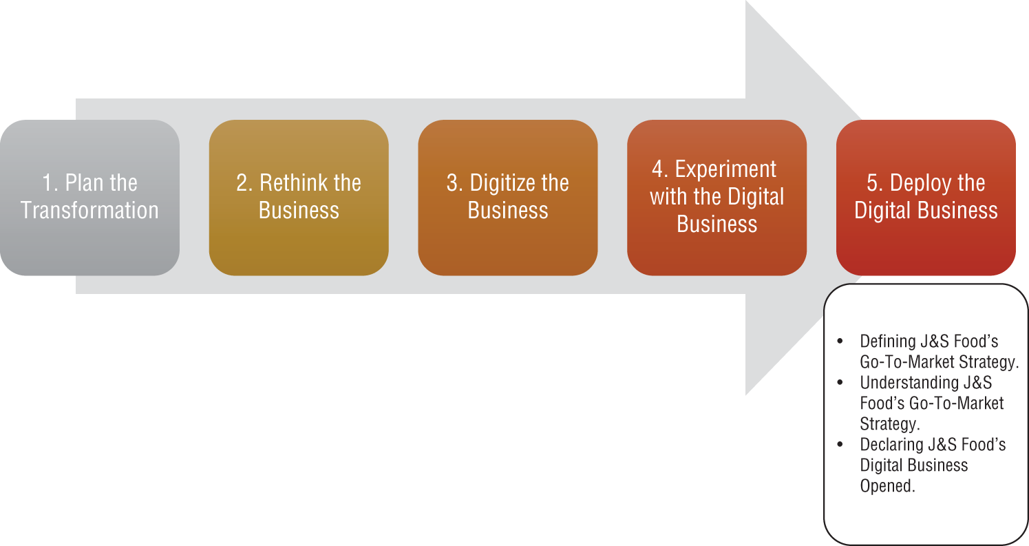 Schematic illustration of the deploy the digital business phase of J and S Food's digital transformation journey.