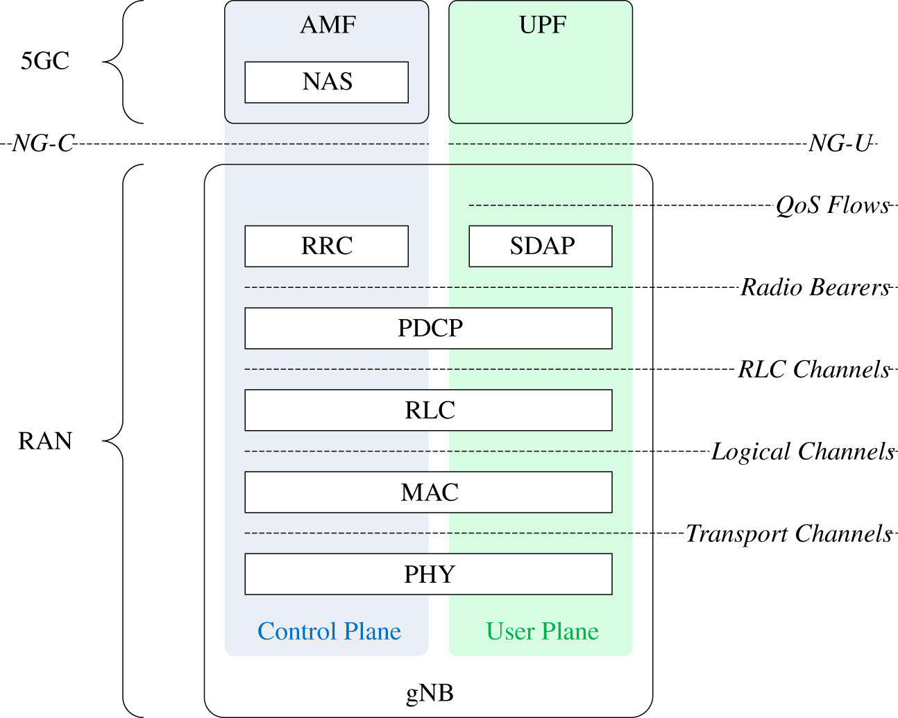 A framework of 5G C and gN b includes the following. 5G c contains A MF and U P F. The gN B contains the Radio Bearers, logical Channel, Transport Channels, and R L C Channels.