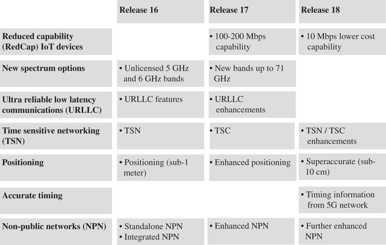 A block diagram of industrial I o T features in 3 G P P releases 16–18. It contains dual, release 16, release  17, and release 18.