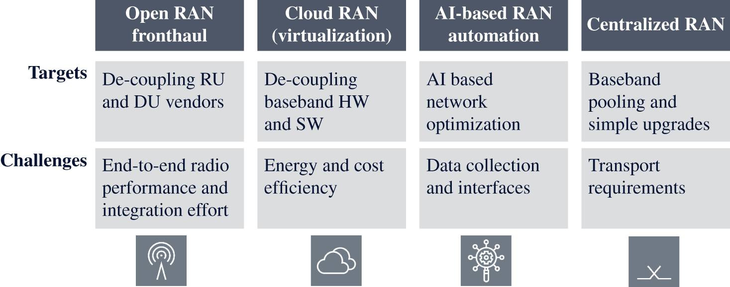 A diagrammatic representation of Open RAN and vRAN targets and challenges. It includes Open R A N  fronthaul, cloud R A N, and A I based R A N.